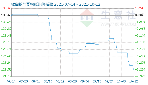 10月12日钛白粉与瓦楞纸比价指数图