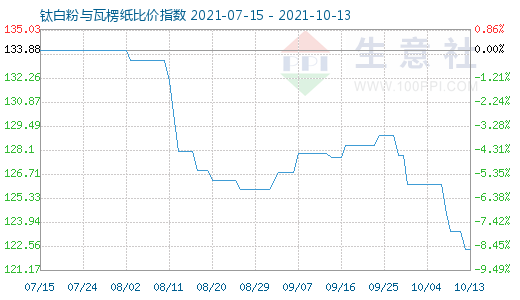 10月13日钛白粉与瓦楞纸比价指数图