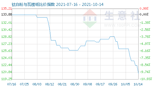 10月14日钛白粉与瓦楞纸比价指数图