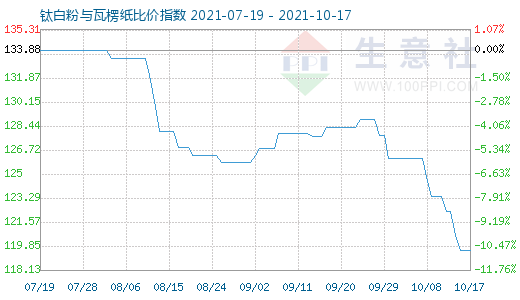 10月17日钛白粉与瓦楞纸比价指数图