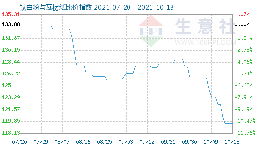 10月18日钛白粉与瓦楞纸比价指数图