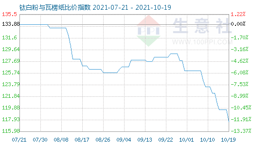 10月19日钛白粉与瓦楞纸比价指数图