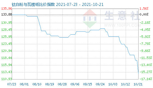 10月21日钛白粉与瓦楞纸比价指数图