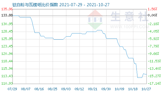 10月27日钛白粉与瓦楞纸比价指数图