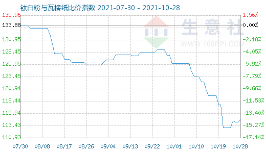 10月28日钛白粉与瓦楞纸比价指数图