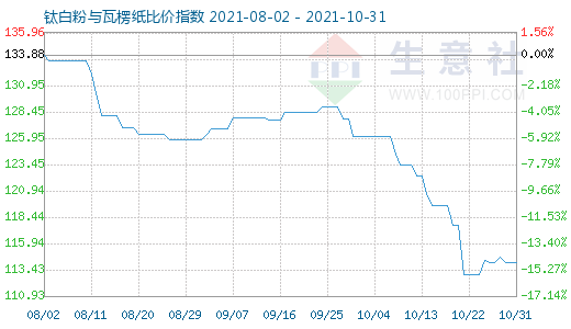 10月31日钛白粉与瓦楞纸比价指数图