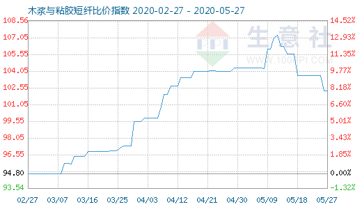 5月27日木浆与粘胶短纤比价指数图