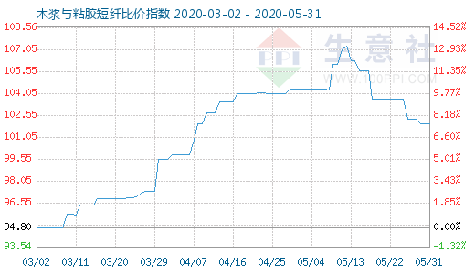 5月31日木浆与粘胶短纤比价指数图