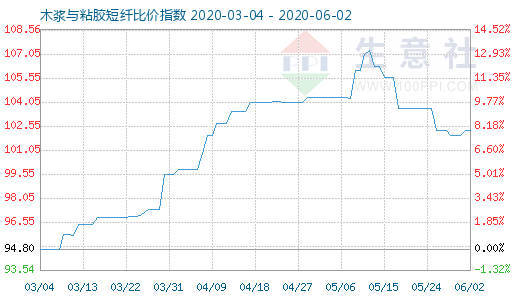 6月2日木浆与粘胶短纤比价指数图