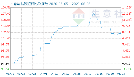 6月3日木浆与粘胶短纤比价指数图