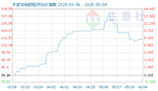 6月4日木浆与粘胶短纤比价指数图