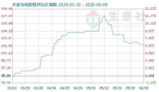 6月8日木浆与粘胶短纤比价指数图