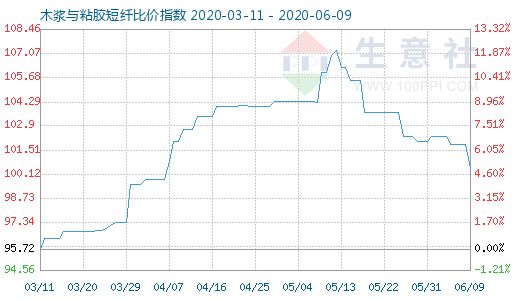 6月9日木浆与粘胶短纤比价指数图