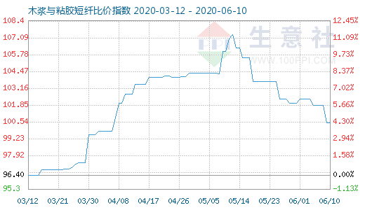 6月10日木浆与粘胶短纤比价指数图