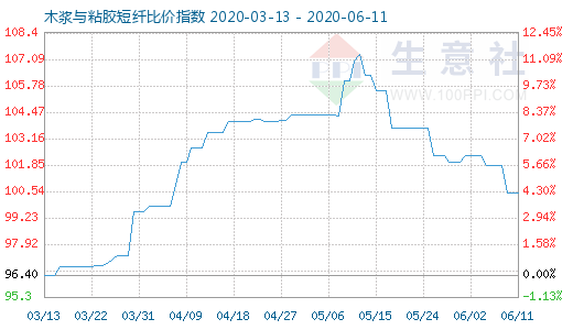 6月11日木浆与粘胶短纤比价指数图