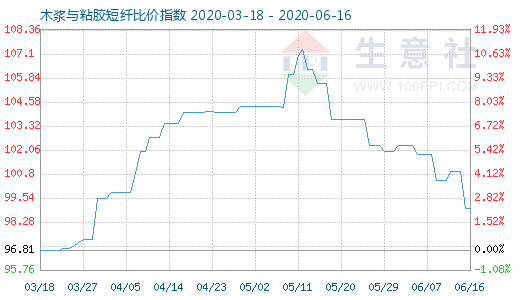 6月16日木浆与粘胶短纤比价指数图