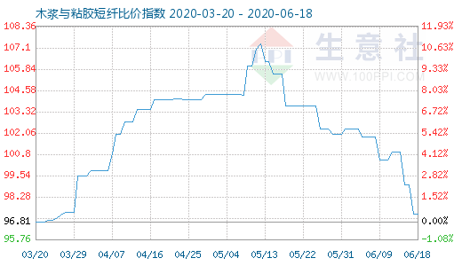 6月18日木浆与粘胶短纤比价指数图