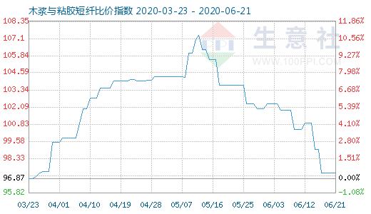 6月21日木浆与粘胶短纤比价指数图