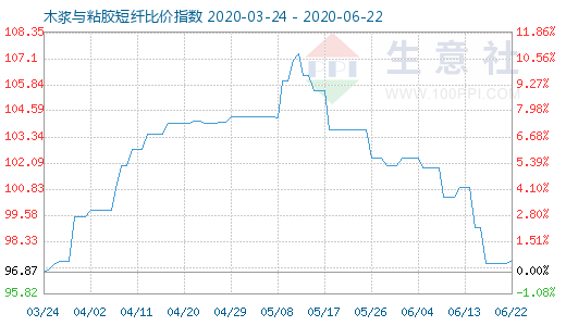 6月22日木浆与粘胶短纤比价指数图