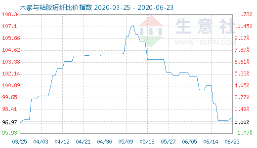 6月23日木浆与粘胶短纤比价指数图