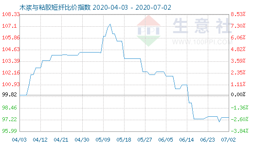 7月2日木浆与粘胶短纤比价指数图