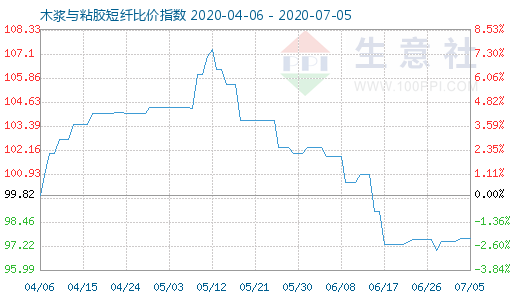 7月5日木浆与粘胶短纤比价指数图