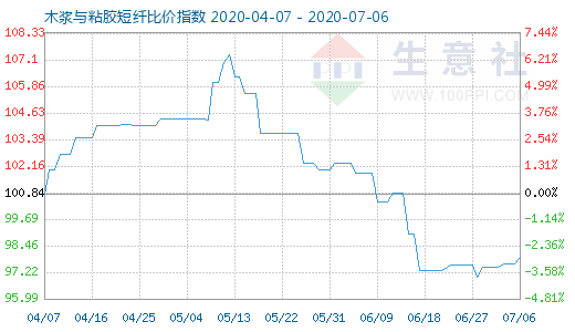 7月6日木浆与粘胶短纤比价指数图