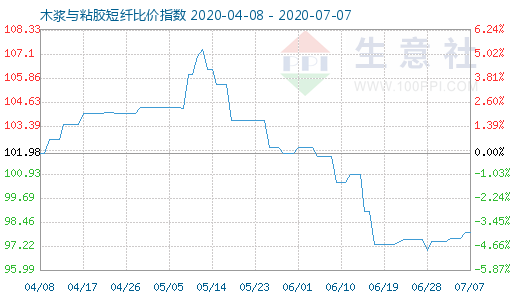 7月7日木浆与粘胶短纤比价指数图