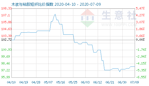 7月9日木浆与粘胶短纤比价指数图