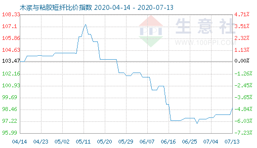 7月13日木浆与粘胶短纤比价指数图