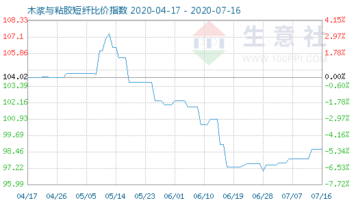 7月16日木浆与粘胶短纤比价指数图