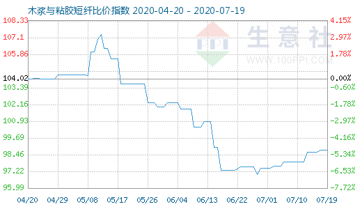 7月19日木浆与粘胶短纤比价指数图