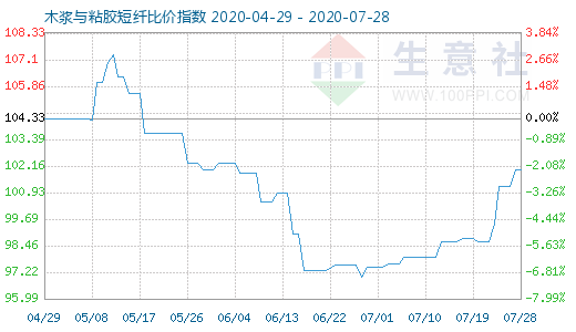 7月28日木浆与粘胶短纤比价指数图