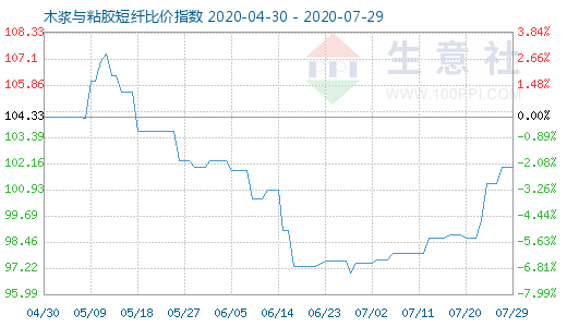 7月29日木浆与粘胶短纤比价指数图