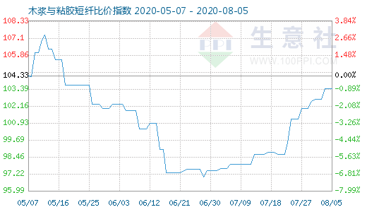 8月5日木浆与粘胶短纤比价指数图