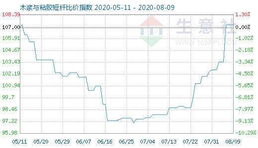 8月9日木浆与粘胶短纤比价指数图