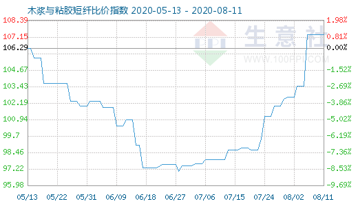 8月11日木浆与粘胶短纤比价指数图