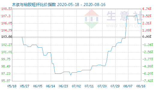 8月16日木浆与粘胶短纤比价指数图