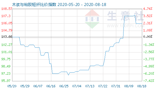 8月18日木浆与粘胶短纤比价指数图