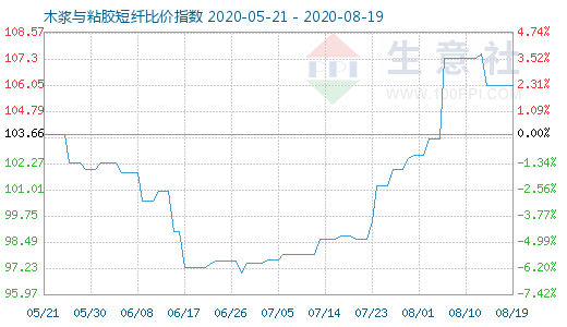 8月19日木浆与粘胶短纤比价指数图