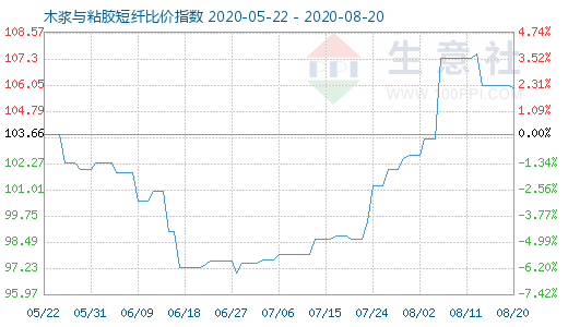 8月20日木浆与粘胶短纤比价指数图