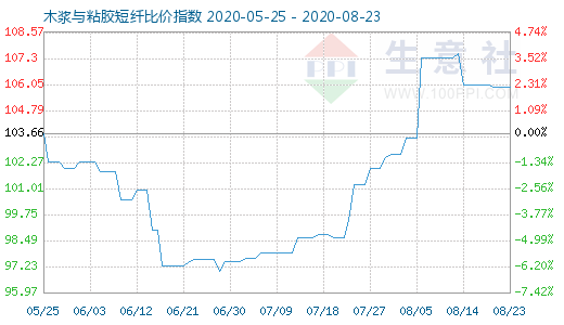 8月23日木浆与粘胶短纤比价指数图