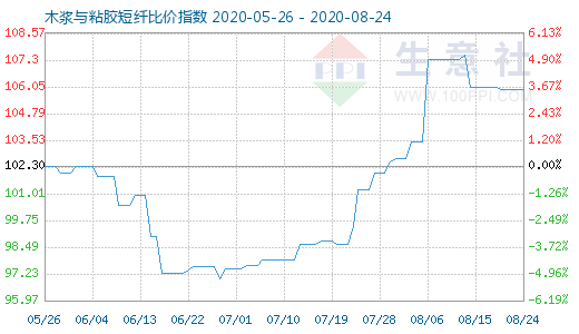 8月24日木浆与粘胶短纤比价指数图