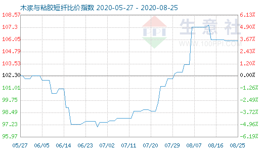 8月25日木浆与粘胶短纤比价指数图