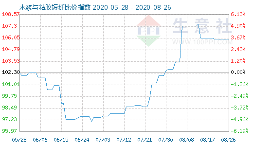 8月26日木浆与粘胶短纤比价指数图