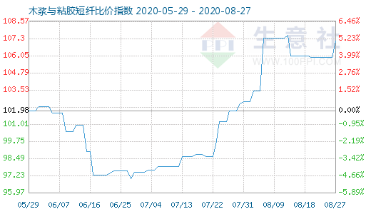 8月27日木浆与粘胶短纤比价指数图