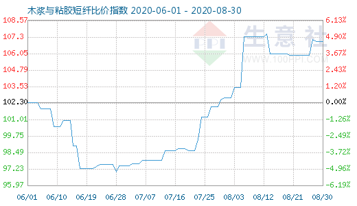 8月30日木浆与粘胶短纤比价指数图