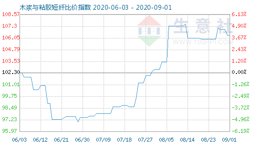 9月1日木浆与粘胶短纤比价指数图