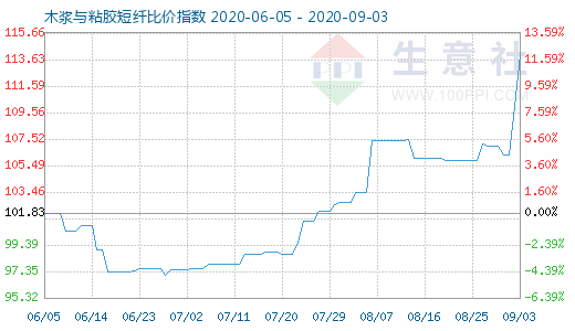 9月3日木浆与粘胶短纤比价指数图