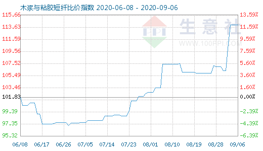 9月6日木浆与粘胶短纤比价指数图